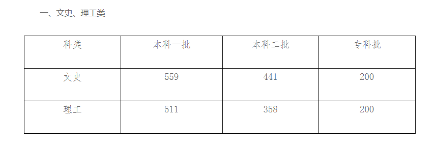 2019年河北省公布文史理工高考錄取分數(shù)