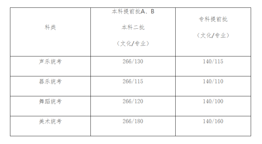 2019年河北省公布藝術(shù)類高考錄取分數(shù)